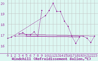 Courbe du refroidissement olien pour Cavalaire-sur-Mer (83)