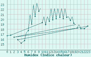 Courbe de l'humidex pour Braunschweig