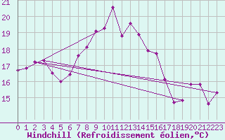 Courbe du refroidissement olien pour Cimetta
