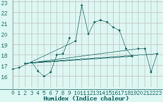 Courbe de l'humidex pour Cimetta