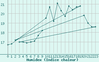 Courbe de l'humidex pour Saint-Mdard-d'Aunis (17)
