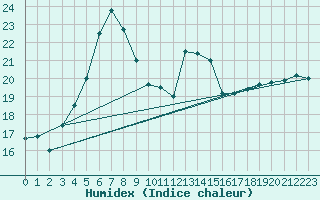 Courbe de l'humidex pour Tysofte