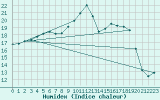 Courbe de l'humidex pour Brest (29)