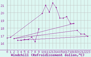 Courbe du refroidissement olien pour Cabo Busto