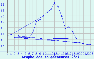 Courbe de tempratures pour Windischgarsten