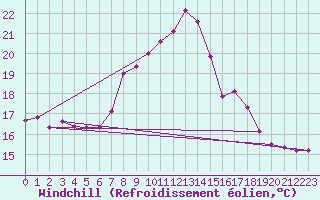 Courbe du refroidissement olien pour Windischgarsten