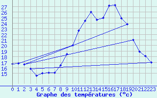 Courbe de tempratures pour Embrun (05)