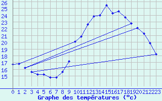 Courbe de tempratures pour Thoiras (30)