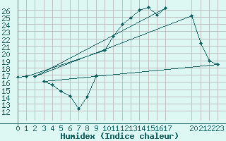 Courbe de l'humidex pour Bridel (Lu)