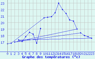 Courbe de tempratures pour Lauwersoog Aws