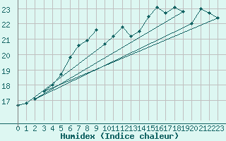 Courbe de l'humidex pour Valentia Observatory