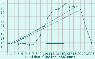 Courbe de l'humidex pour Bordeaux (33)