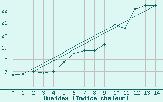 Courbe de l'humidex pour C. Budejovice-Roznov