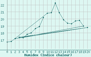 Courbe de l'humidex pour Ried Im Innkreis