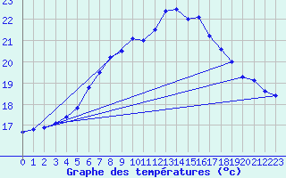 Courbe de tempratures pour Bagaskar