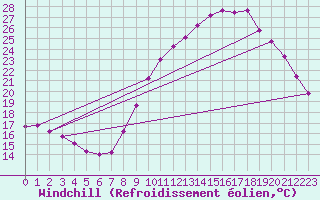 Courbe du refroidissement olien pour Aigrefeuille d