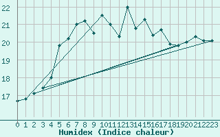 Courbe de l'humidex pour Tammisaari Jussaro