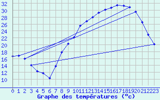 Courbe de tempratures pour Albon (26)