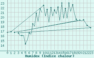 Courbe de l'humidex pour Santander / Parayas