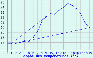 Courbe de tempratures pour Monte S. Angelo