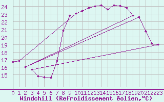 Courbe du refroidissement olien pour Solenzara - Base arienne (2B)