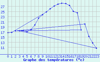 Courbe de tempratures pour Siofok