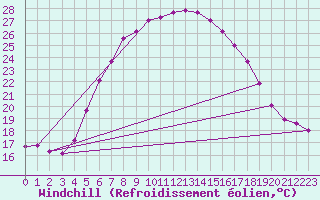 Courbe du refroidissement olien pour Hoerby