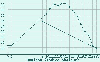 Courbe de l'humidex pour Reinosa