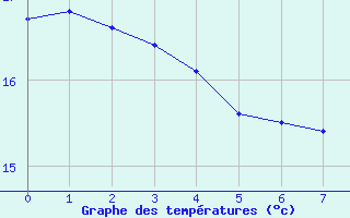 Courbe de tempratures pour Villefranche (69)