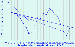 Courbe de tempratures pour Rodez (12)