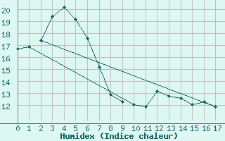 Courbe de l'humidex pour Mt Nowa Nowa