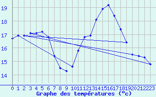 Courbe de tempratures pour Saffr (44)