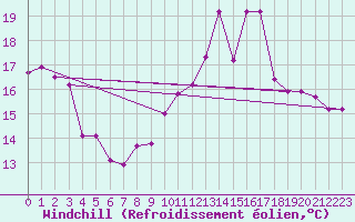 Courbe du refroidissement olien pour Dunkerque (59)