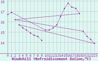 Courbe du refroidissement olien pour Trgueux (22)