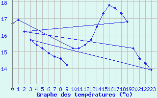 Courbe de tempratures pour Trgueux (22)