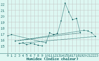 Courbe de l'humidex pour Haegen (67)