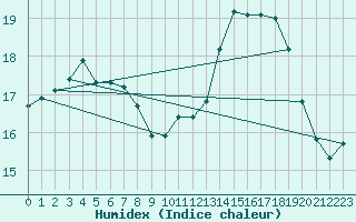 Courbe de l'humidex pour Gurande (44)