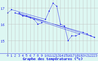 Courbe de tempratures pour Cap Ferret (33)