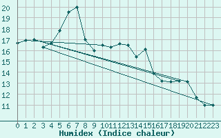 Courbe de l'humidex pour Lugo / Rozas