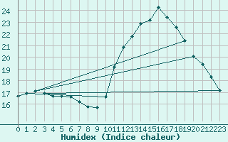 Courbe de l'humidex pour La Roche-sur-Yon (85)