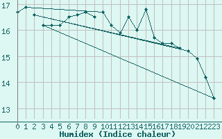 Courbe de l'humidex pour Idar-Oberstein