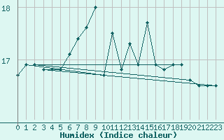 Courbe de l'humidex pour Malin Head