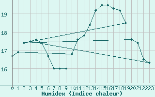 Courbe de l'humidex pour Lamballe (22)