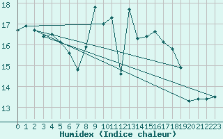 Courbe de l'humidex pour Finner