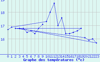 Courbe de tempratures pour Barth