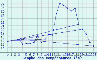 Courbe de tempratures pour Lasseube (64)