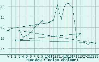 Courbe de l'humidex pour Ulm-Mhringen