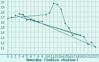 Courbe de l'humidex pour Portoroz / Secovlje