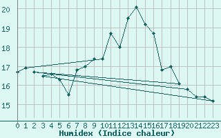 Courbe de l'humidex pour Feldberg-Schwarzwald (All)