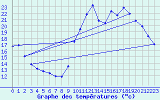 Courbe de tempratures pour Aniane (34)